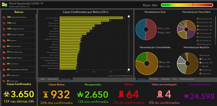 Começa a cair os números de casos de COVID-19 em Aparecida de Goiânia