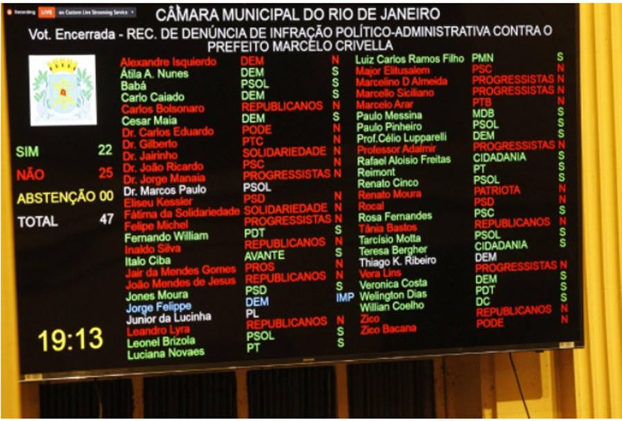 Câmara do Rio rejeita abertura de processo de impeachment contra Crivella