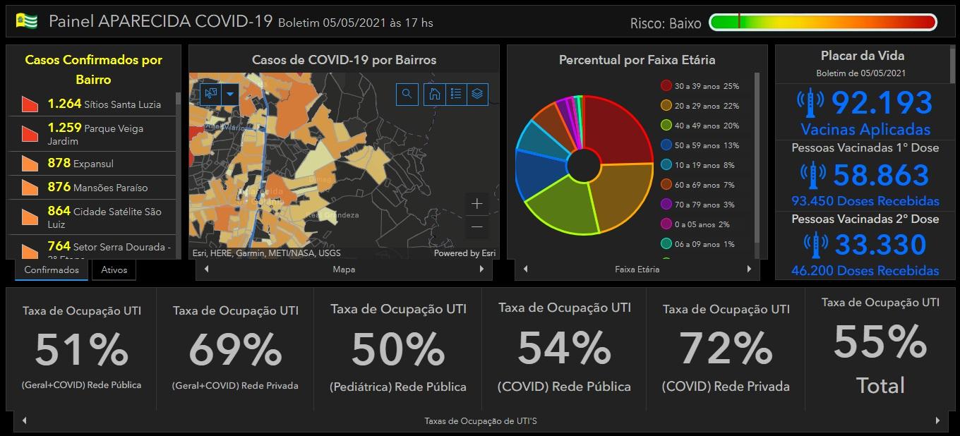 Aparecida segue em cenário verde, e com risco baixo 