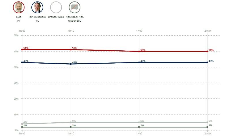 Lula abre 7 pontos de vantagem de Bolsonaro no final do 2º turno