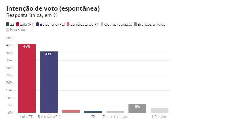Nova pesquisa é divulgada, e mostra cenário entre Lula X Bolsonaro